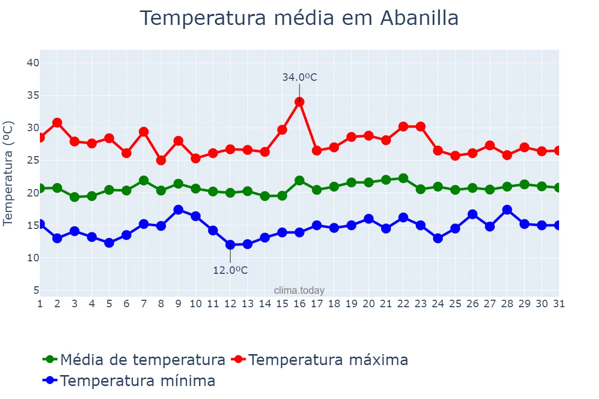Temperatura em maio em Abanilla, Murcia, ES
