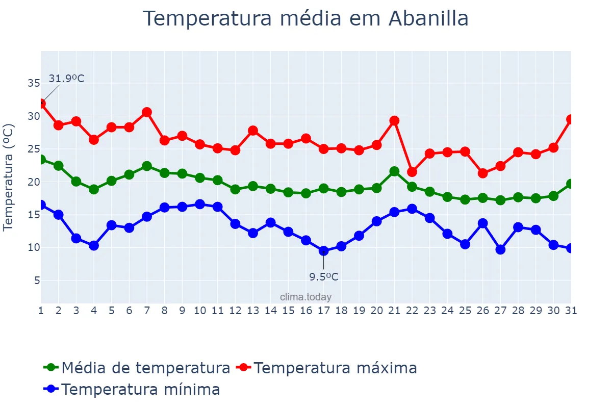 Temperatura em outubro em Abanilla, Murcia, ES