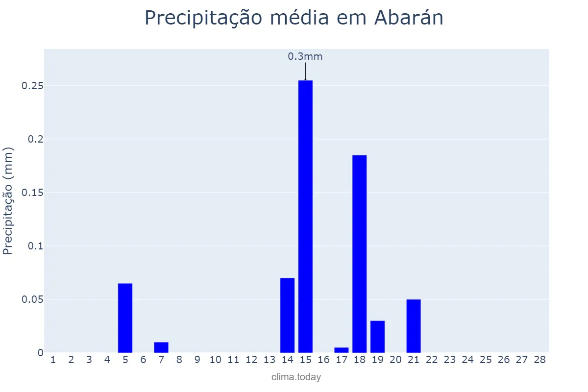 Precipitação em fevereiro em Abarán, Murcia, ES
