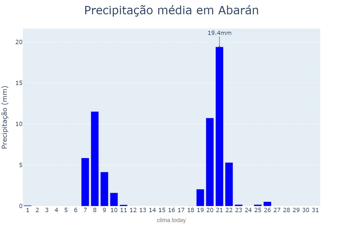 Precipitação em janeiro em Abarán, Murcia, ES