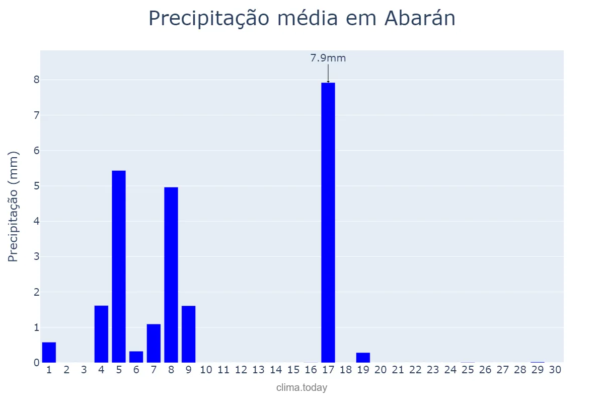 Precipitação em junho em Abarán, Murcia, ES
