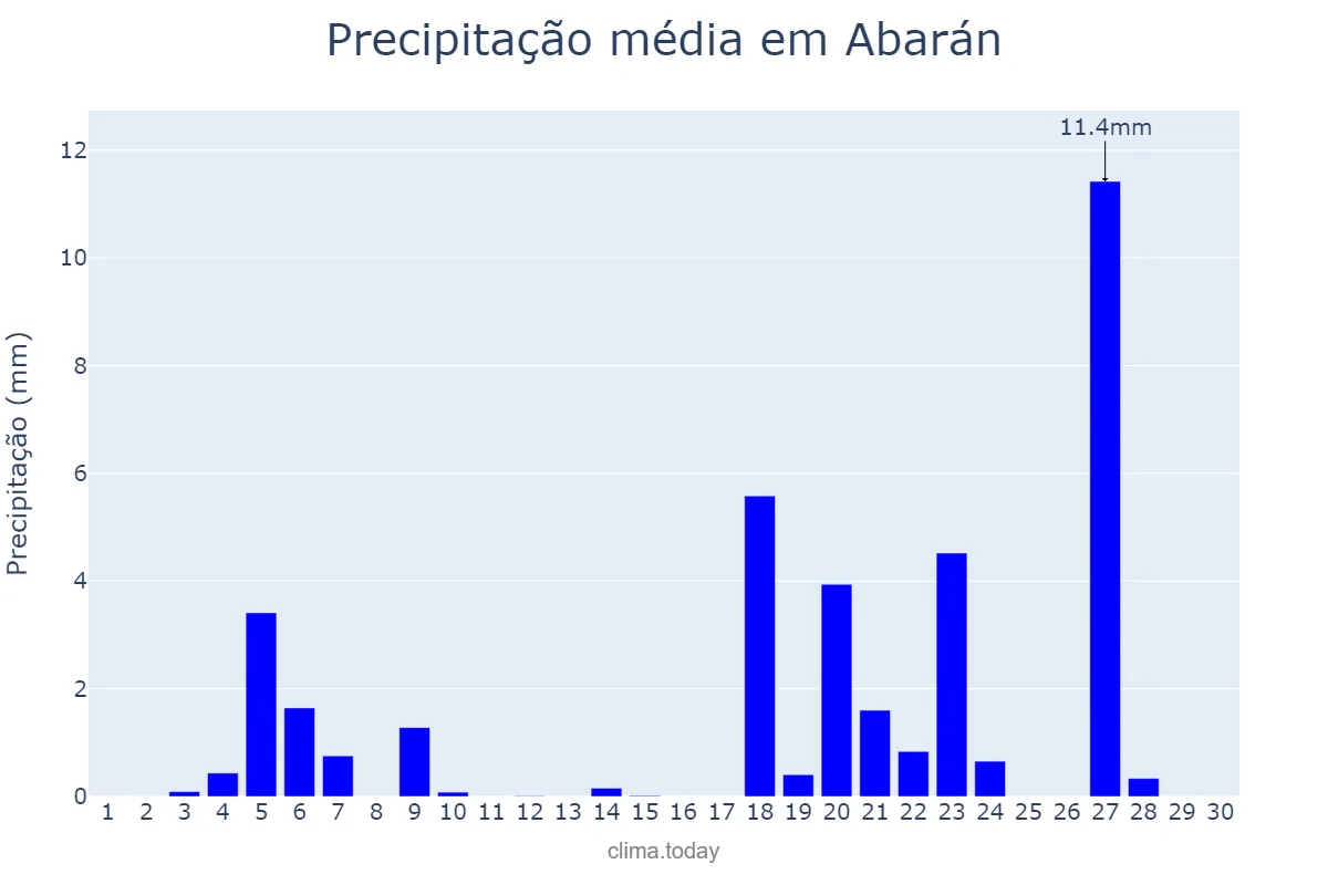 Precipitação em novembro em Abarán, Murcia, ES