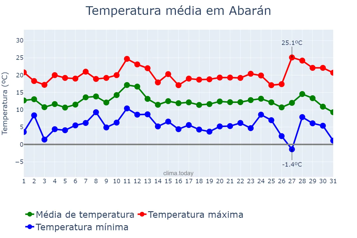 Temperatura em dezembro em Abarán, Murcia, ES