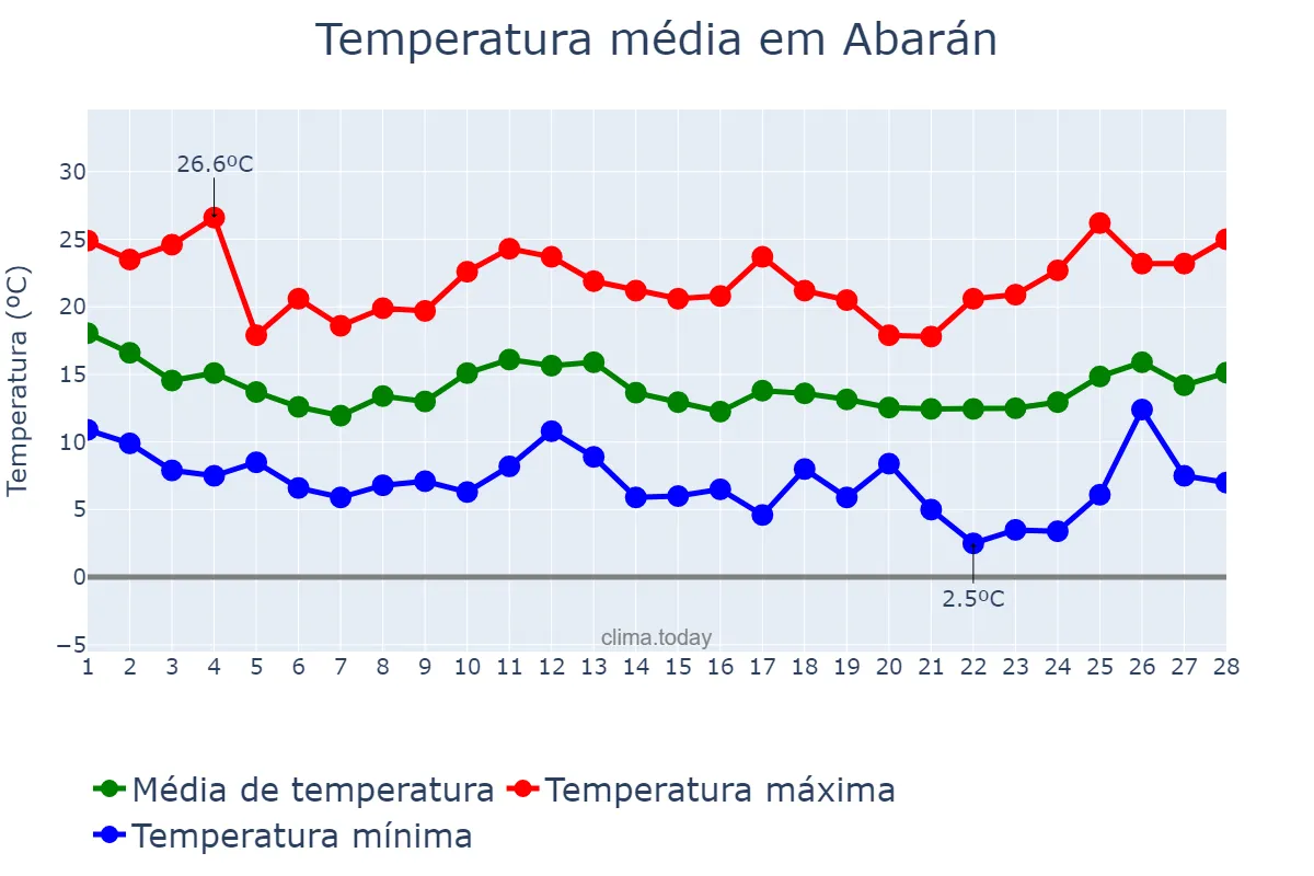 Temperatura em fevereiro em Abarán, Murcia, ES