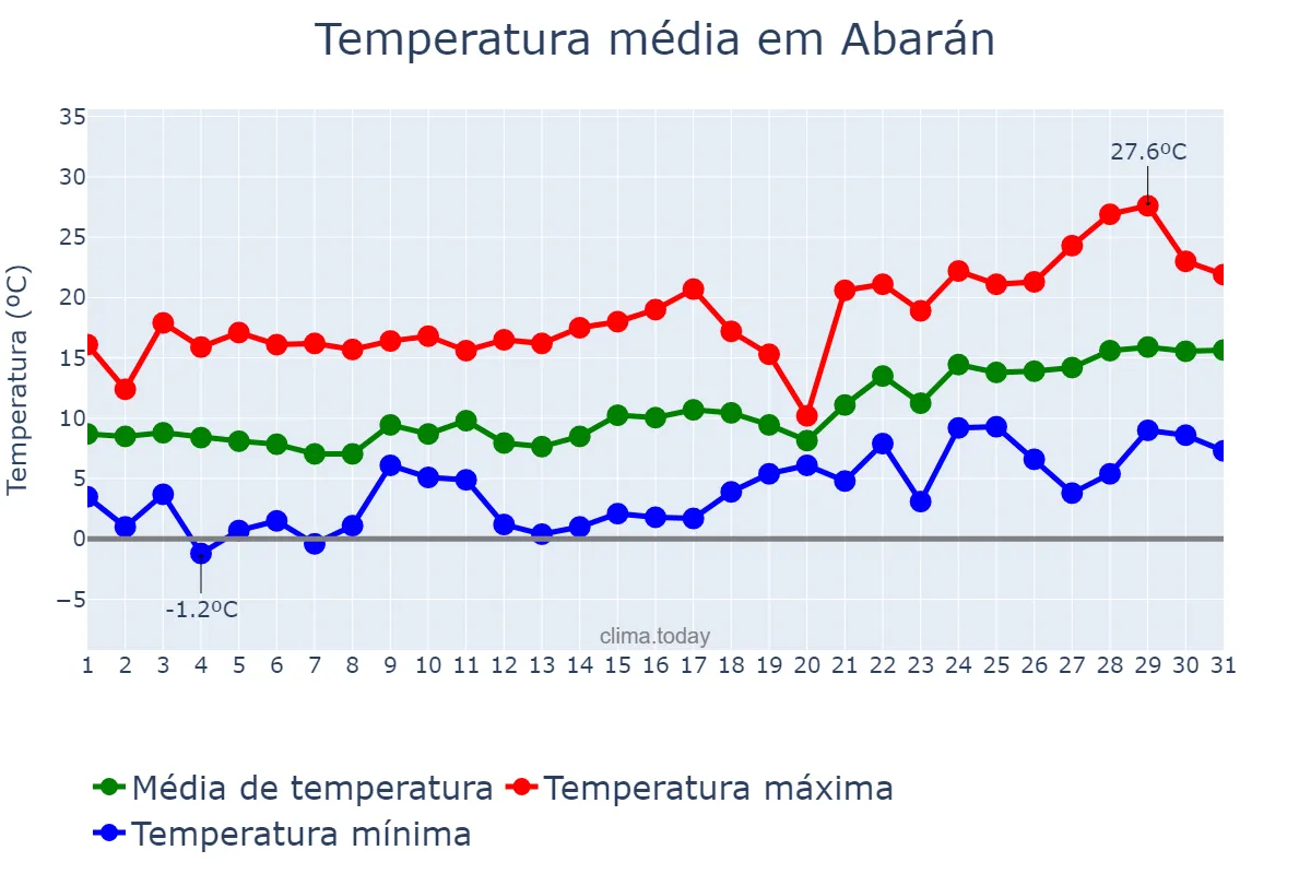 Temperatura em janeiro em Abarán, Murcia, ES