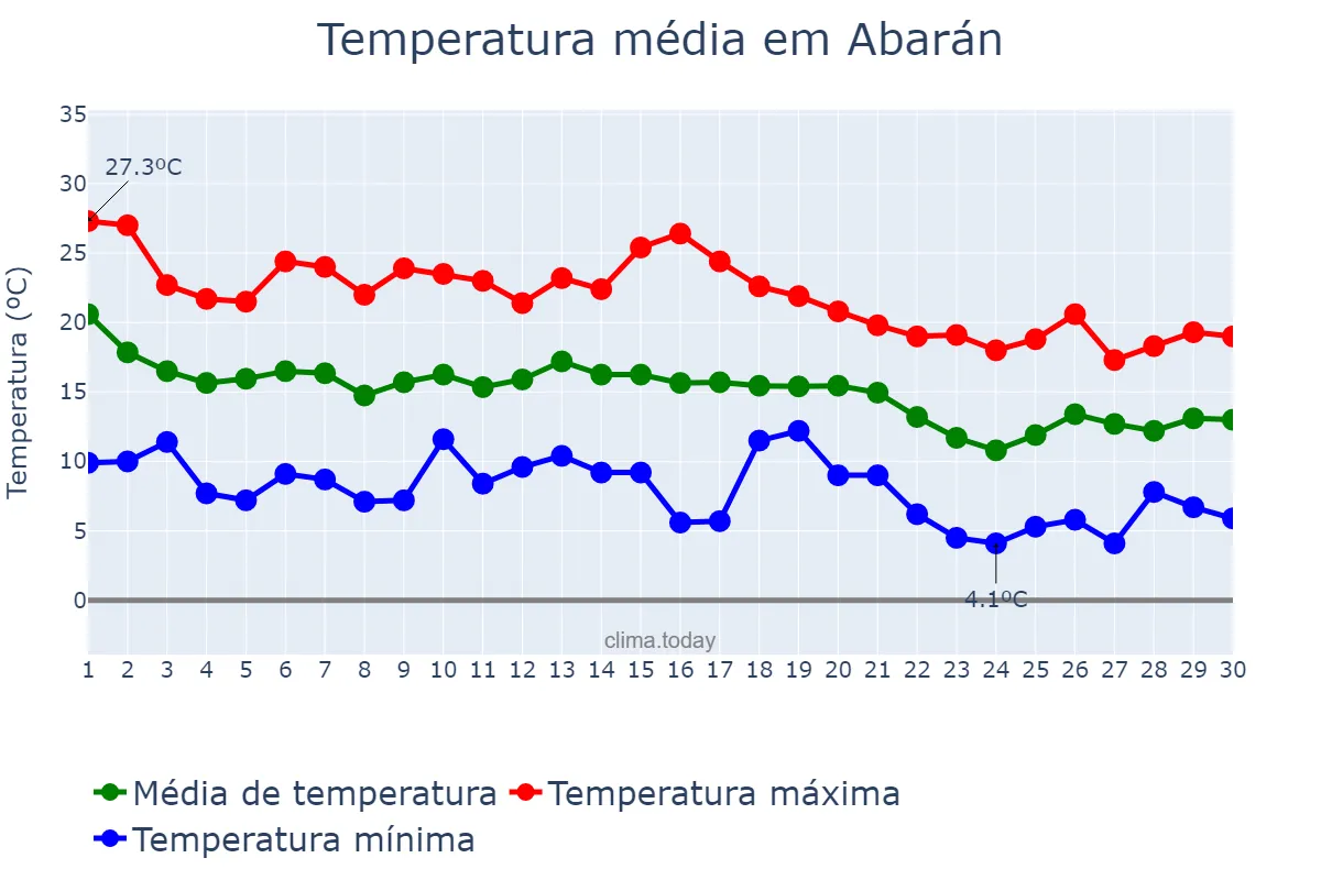 Temperatura em novembro em Abarán, Murcia, ES