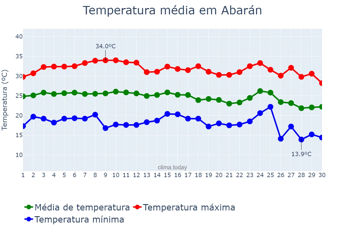 Temperatura em setembro em Abarán, Murcia, ES