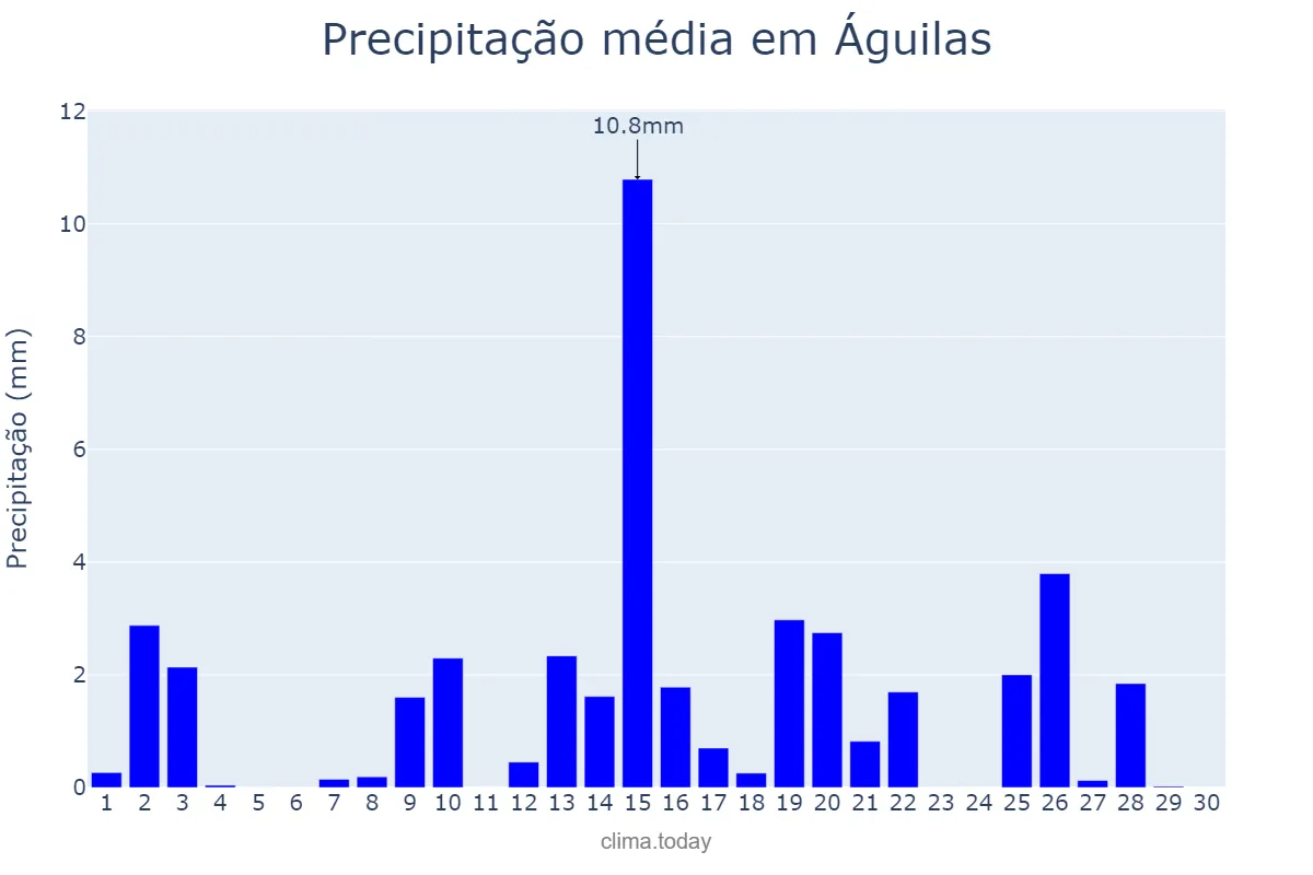 Precipitação em abril em Águilas, Murcia, ES