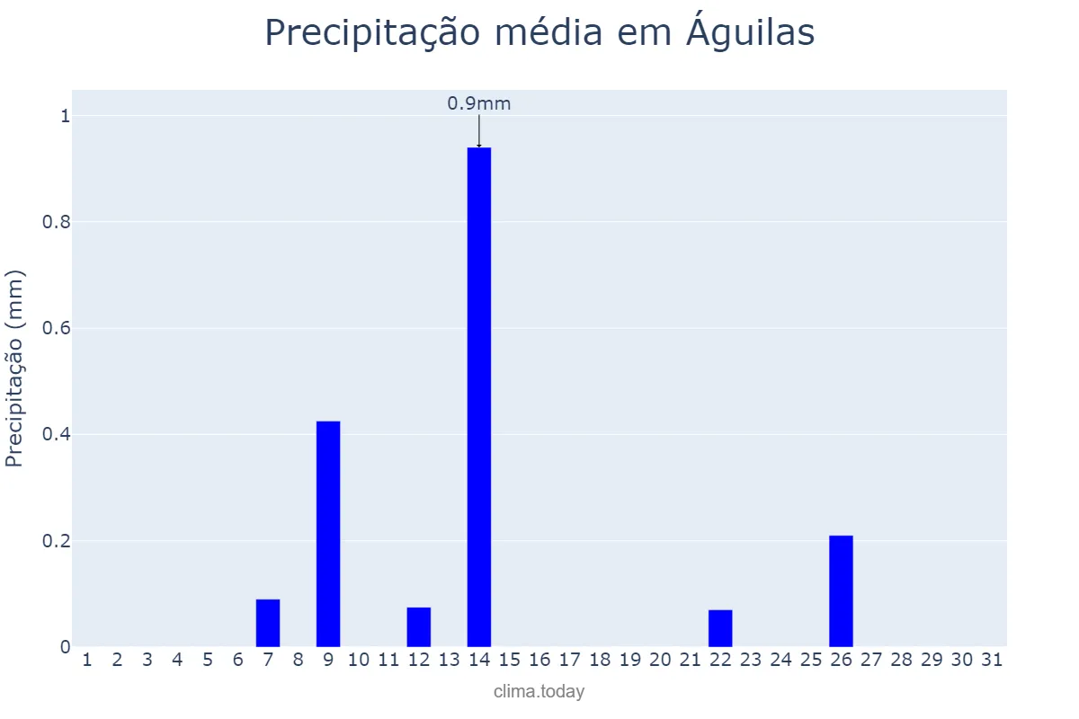 Precipitação em julho em Águilas, Murcia, ES
