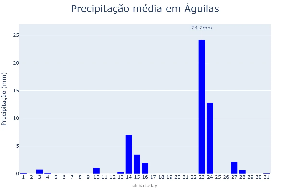 Precipitação em maio em Águilas, Murcia, ES