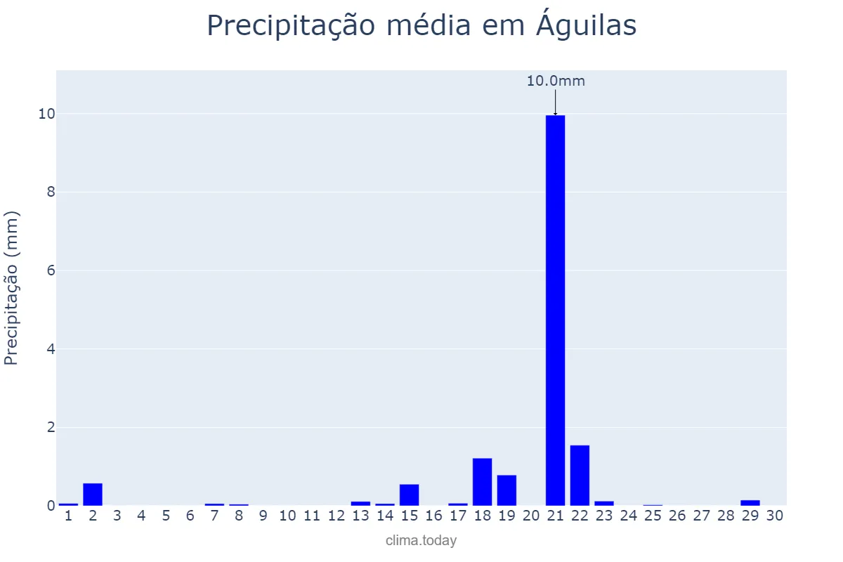 Precipitação em setembro em Águilas, Murcia, ES