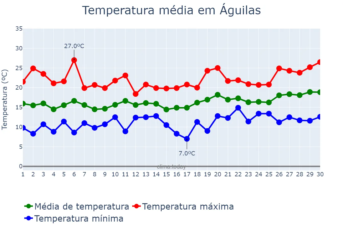 Temperatura em abril em Águilas, Murcia, ES