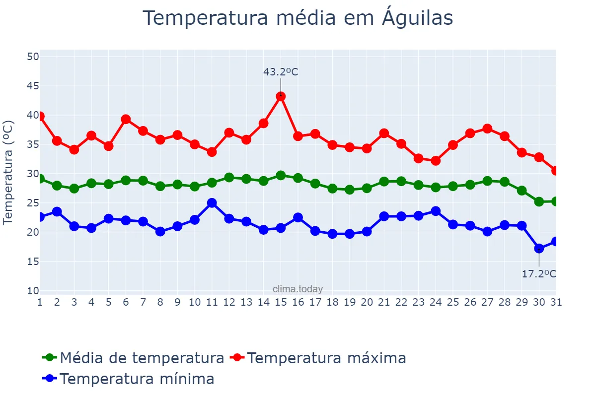 Temperatura em agosto em Águilas, Murcia, ES