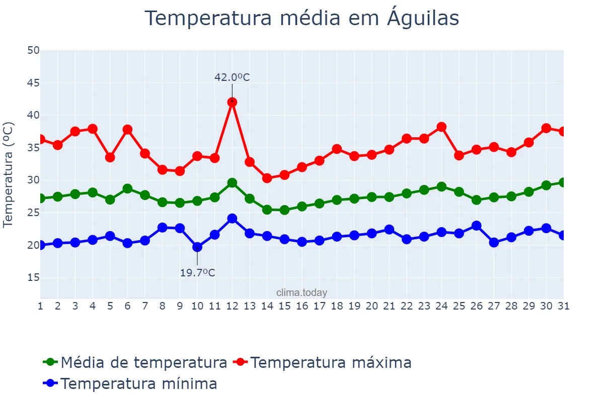 Temperatura em julho em Águilas, Murcia, ES