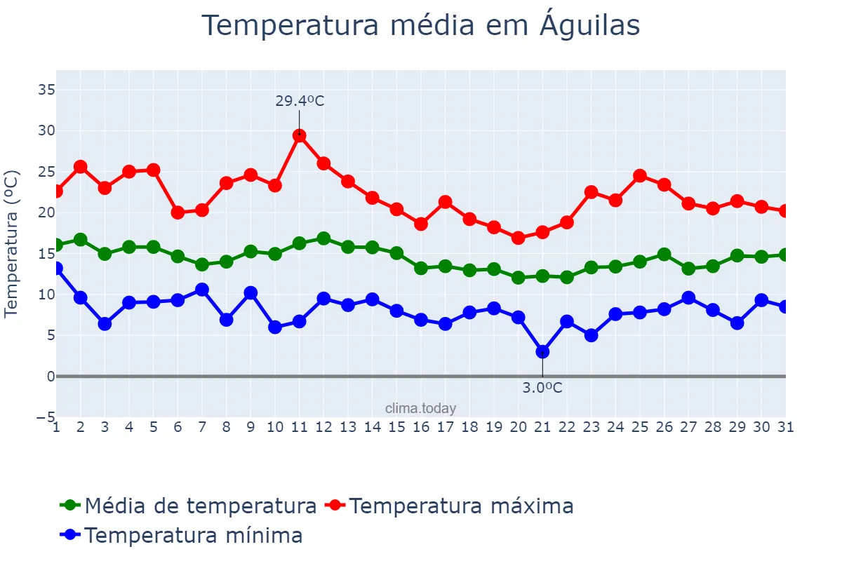 Temperatura em marco em Águilas, Murcia, ES