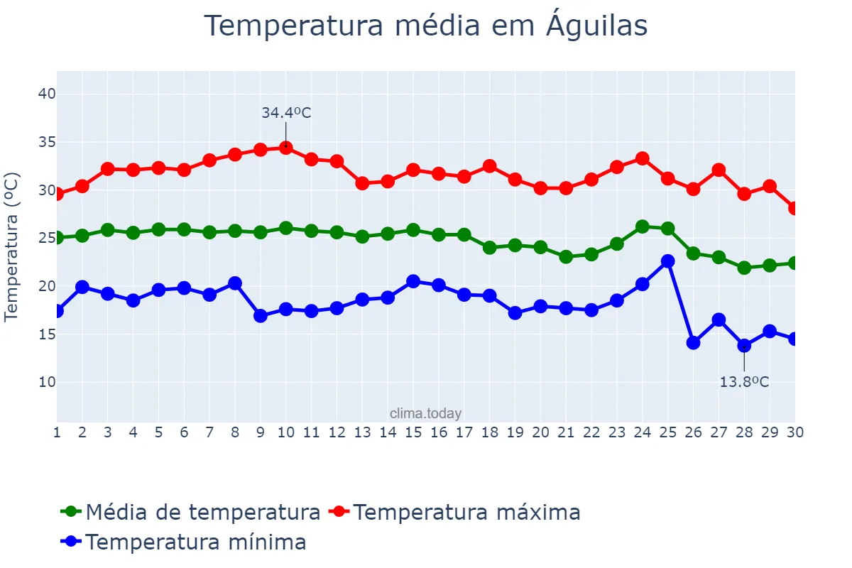 Temperatura em setembro em Águilas, Murcia, ES