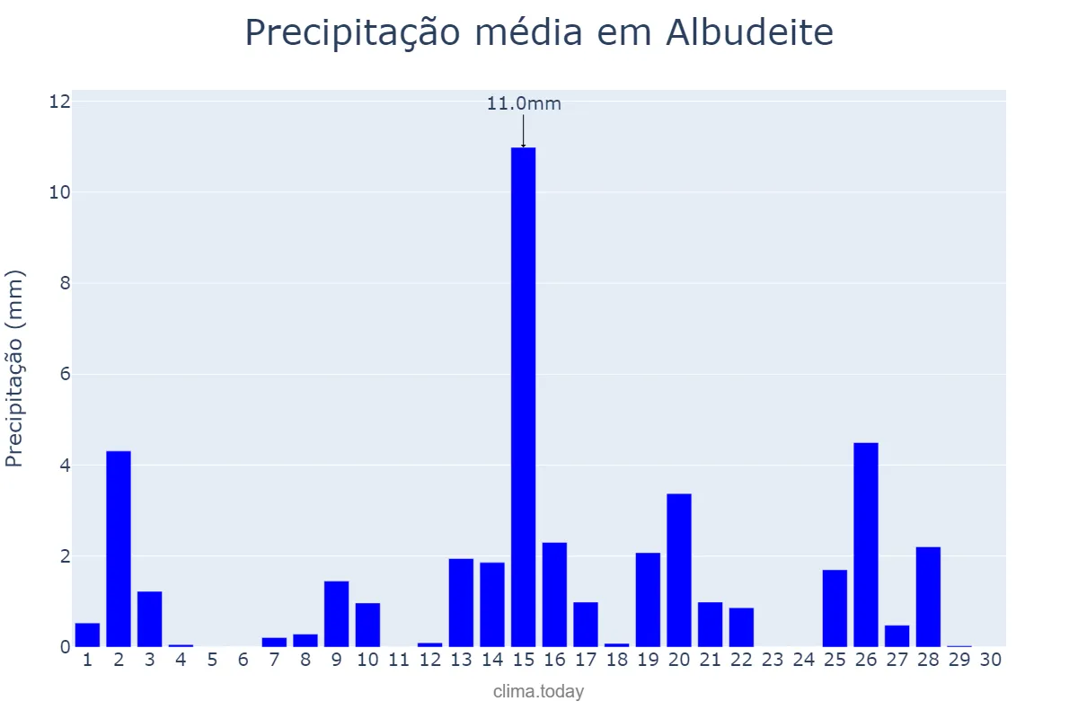 Precipitação em abril em Albudeite, Murcia, ES