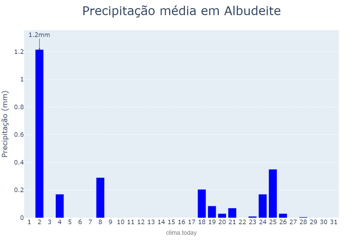 Precipitação em dezembro em Albudeite, Murcia, ES