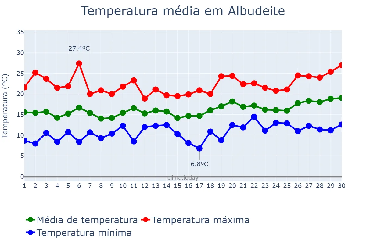 Temperatura em abril em Albudeite, Murcia, ES