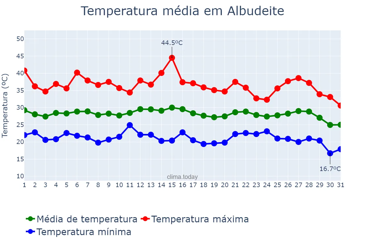 Temperatura em agosto em Albudeite, Murcia, ES