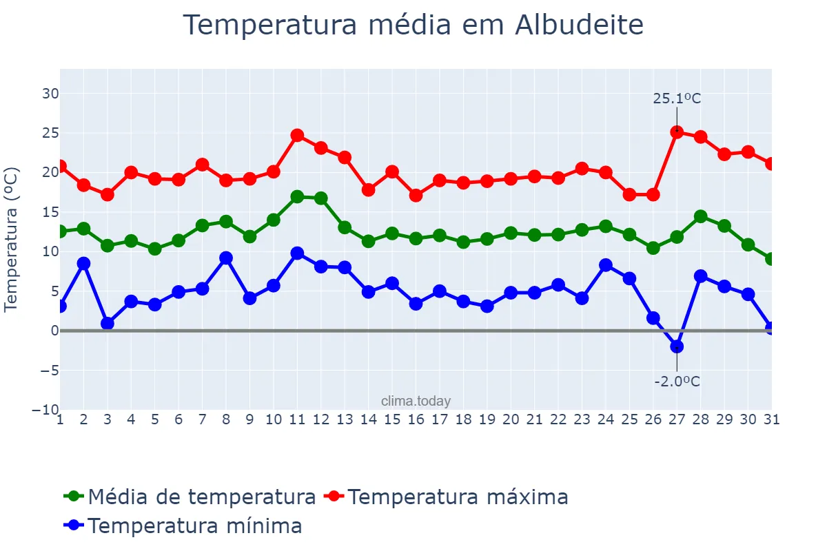 Temperatura em dezembro em Albudeite, Murcia, ES
