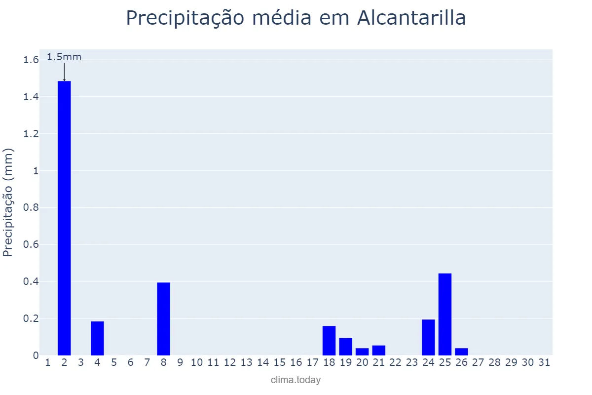 Precipitação em dezembro em Alcantarilla, Murcia, ES