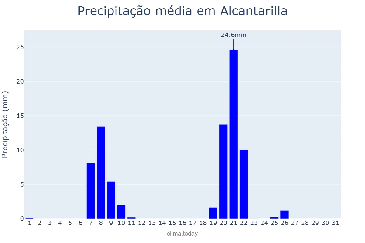 Precipitação em janeiro em Alcantarilla, Murcia, ES