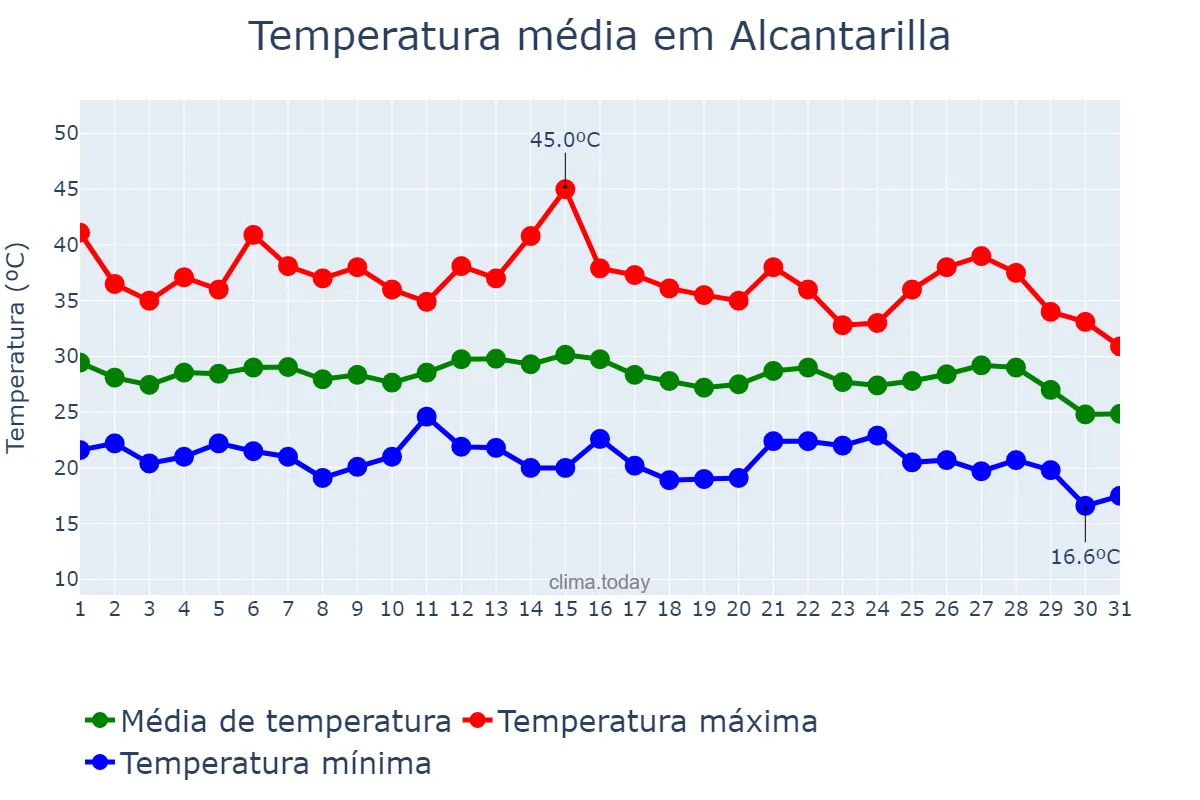Temperatura em agosto em Alcantarilla, Murcia, ES