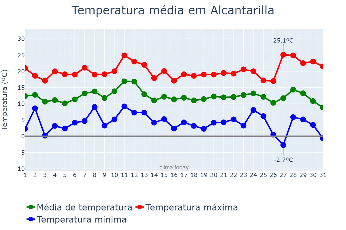 Temperatura em dezembro em Alcantarilla, Murcia, ES