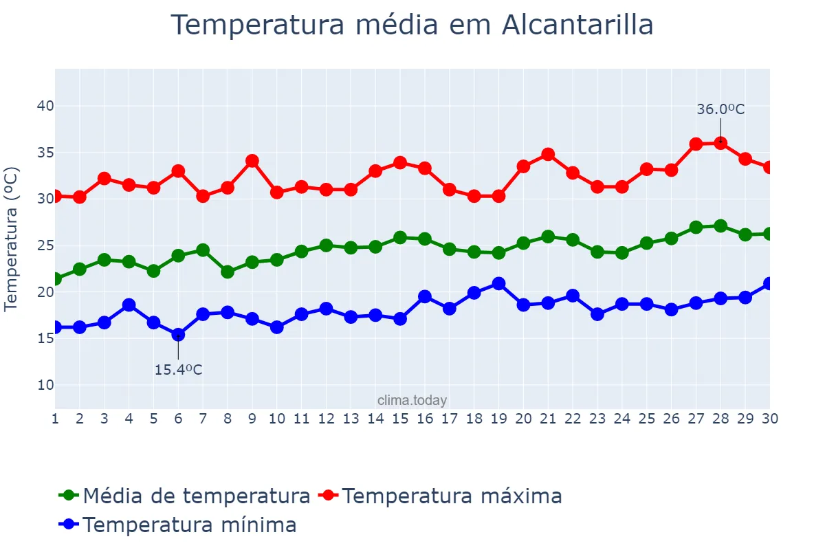 Temperatura em junho em Alcantarilla, Murcia, ES