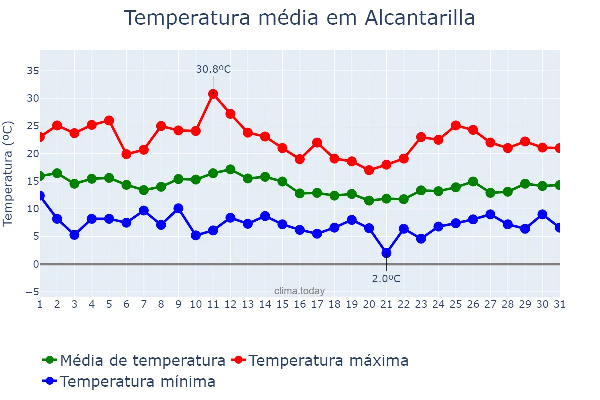 Temperatura em marco em Alcantarilla, Murcia, ES
