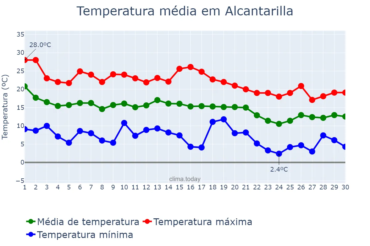 Temperatura em novembro em Alcantarilla, Murcia, ES