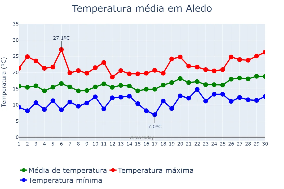 Temperatura em abril em Aledo, Murcia, ES
