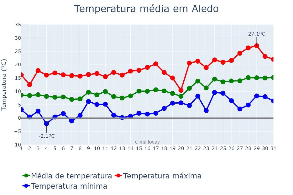 Temperatura em janeiro em Aledo, Murcia, ES