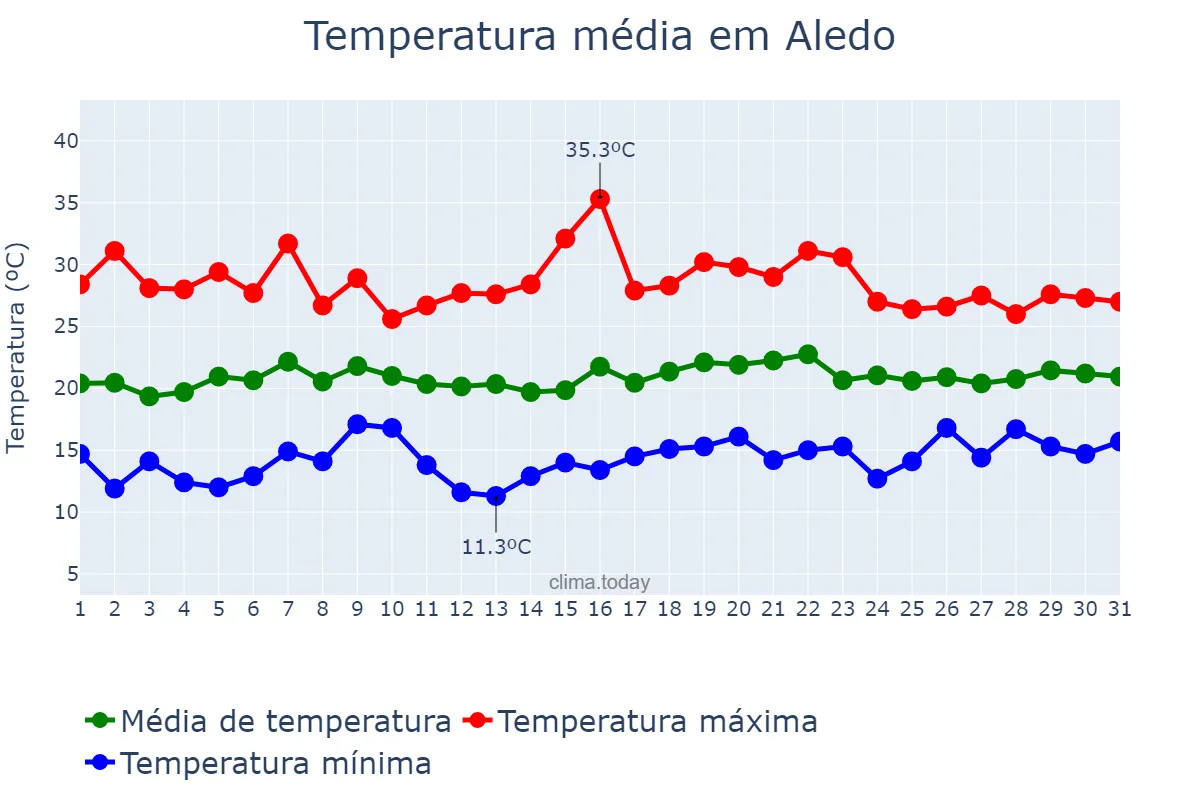 Temperatura em maio em Aledo, Murcia, ES