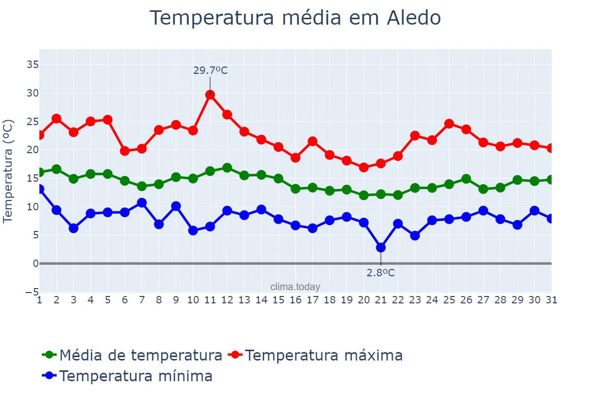 Temperatura em marco em Aledo, Murcia, ES