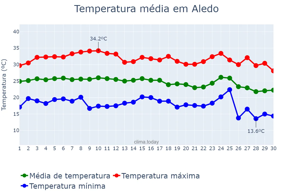Temperatura em setembro em Aledo, Murcia, ES