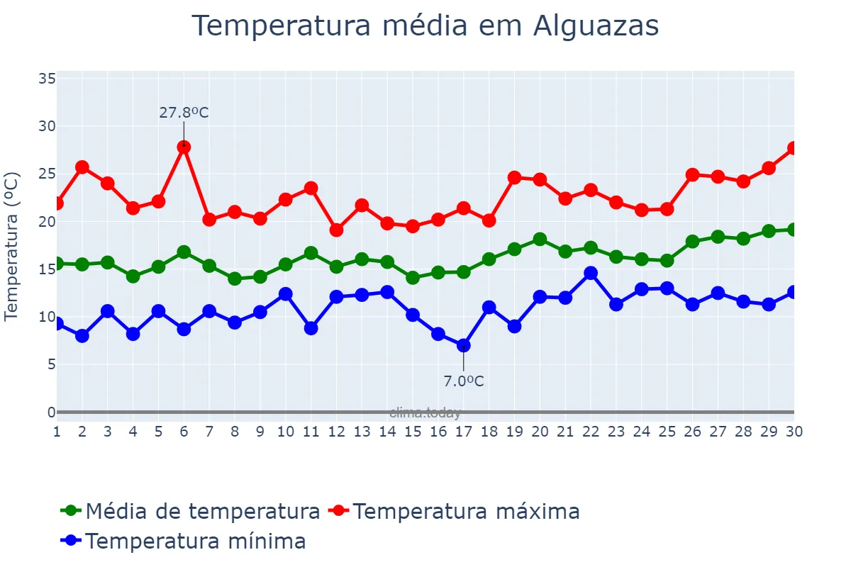 Temperatura em abril em Alguazas, Murcia, ES