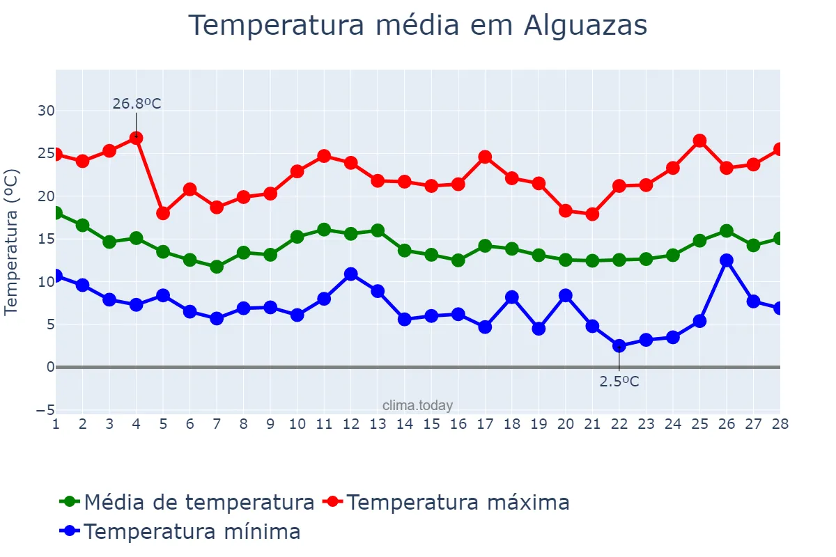 Temperatura em fevereiro em Alguazas, Murcia, ES