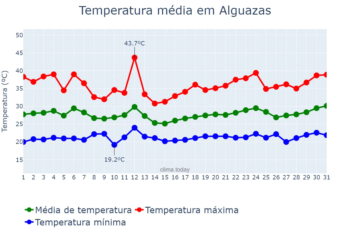 Temperatura em julho em Alguazas, Murcia, ES