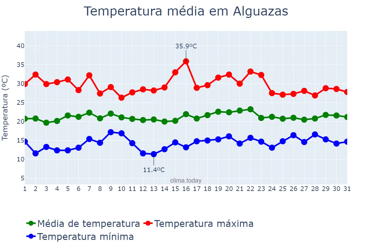 Temperatura em maio em Alguazas, Murcia, ES