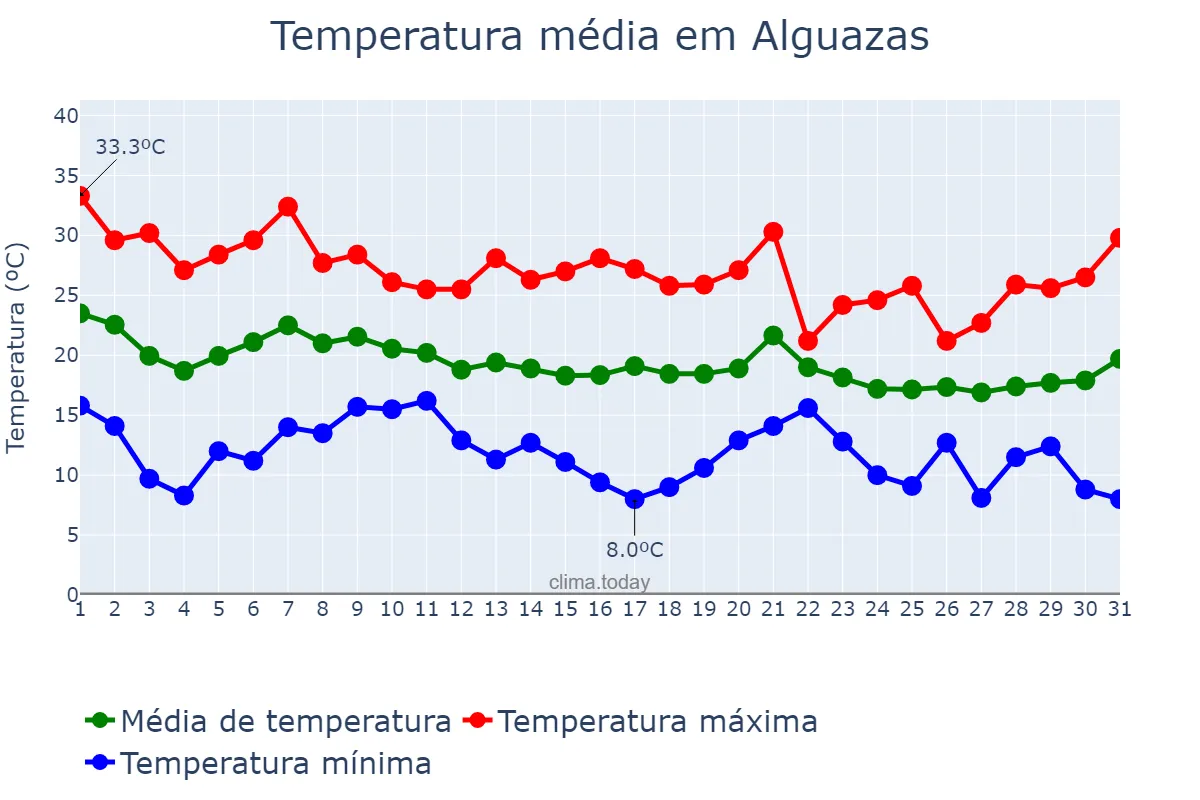 Temperatura em outubro em Alguazas, Murcia, ES