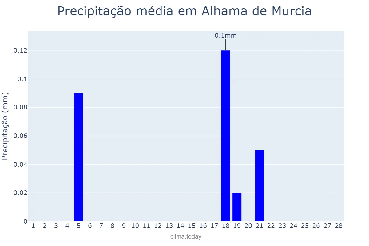 Precipitação em fevereiro em Alhama de Murcia, Murcia, ES