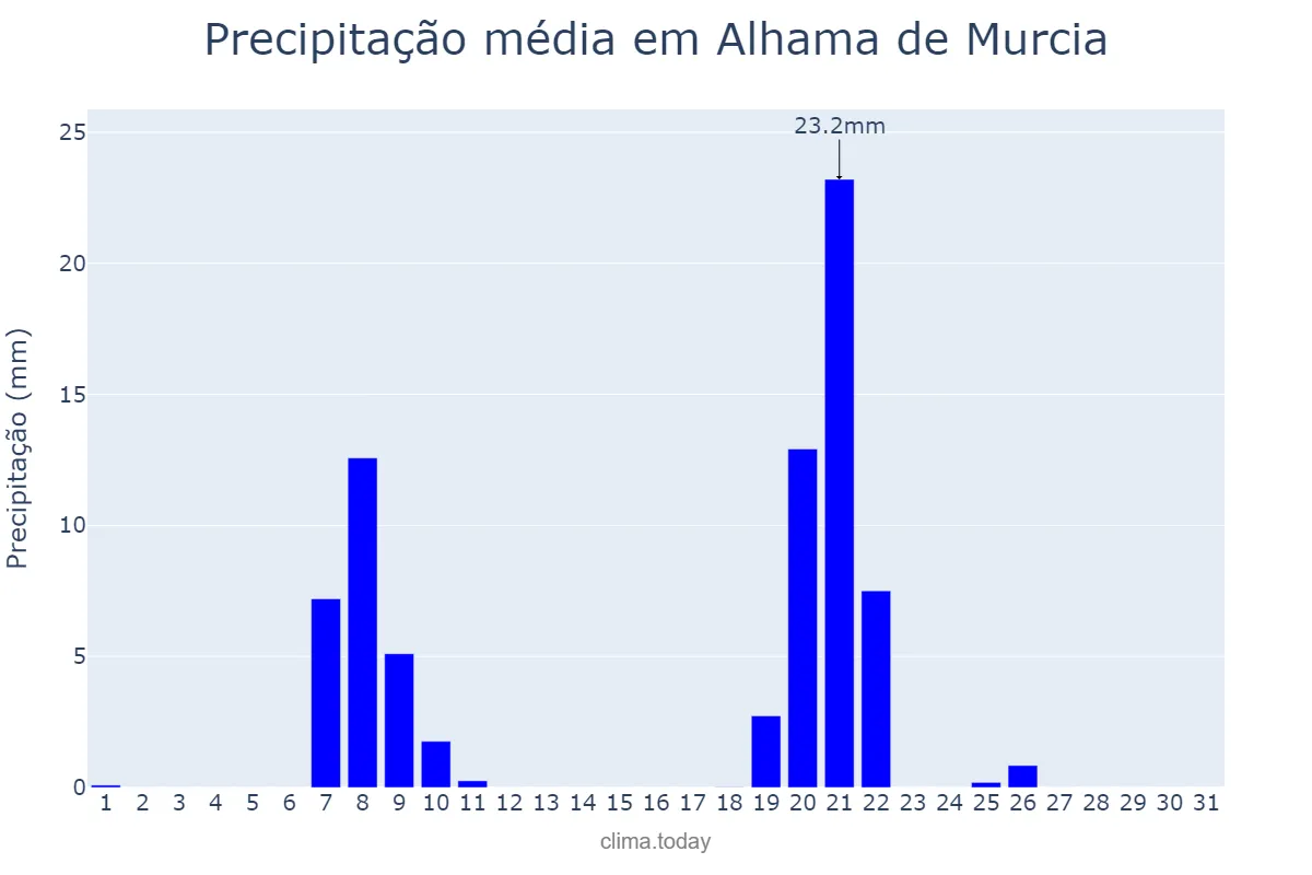Precipitação em janeiro em Alhama de Murcia, Murcia, ES