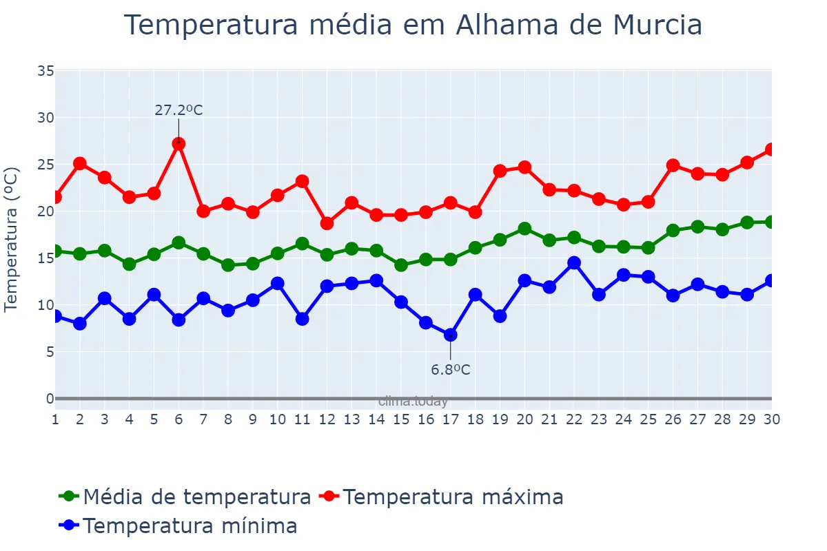 Temperatura em abril em Alhama de Murcia, Murcia, ES