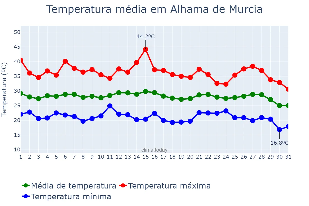 Temperatura em agosto em Alhama de Murcia, Murcia, ES