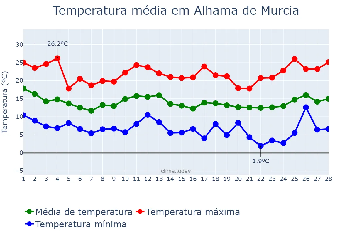Temperatura em fevereiro em Alhama de Murcia, Murcia, ES