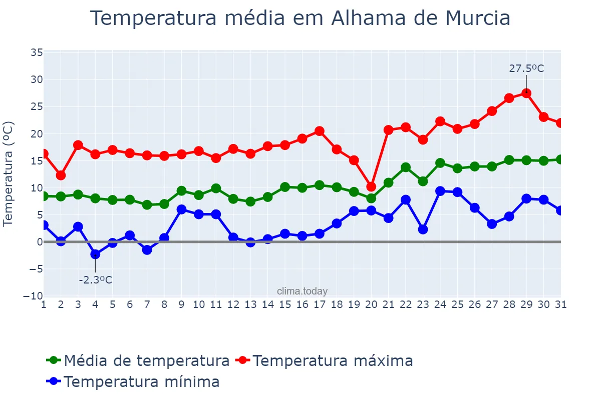 Temperatura em janeiro em Alhama de Murcia, Murcia, ES
