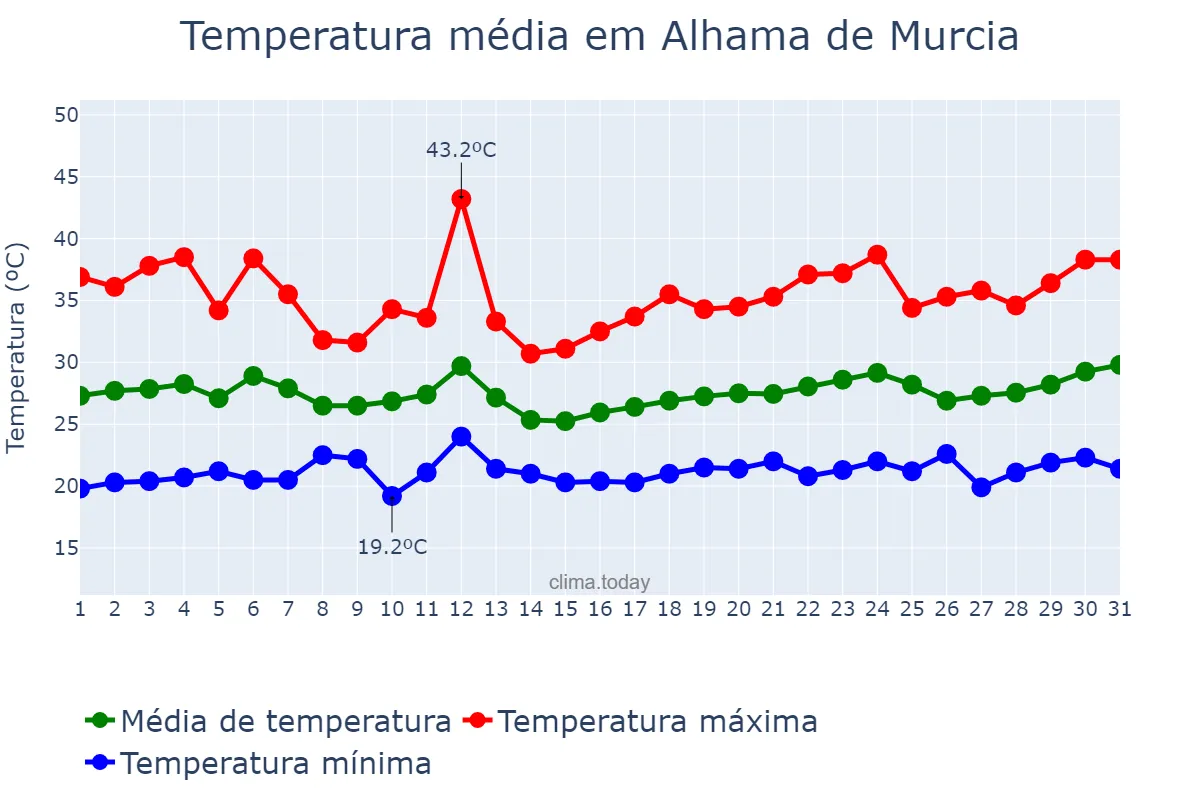 Temperatura em julho em Alhama de Murcia, Murcia, ES