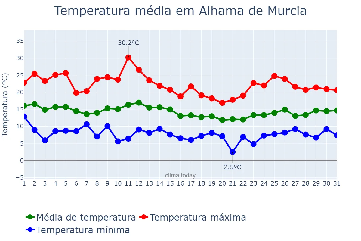 Temperatura em marco em Alhama de Murcia, Murcia, ES